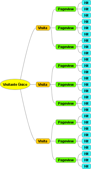 Visitantes, visitas, pageviews e hits