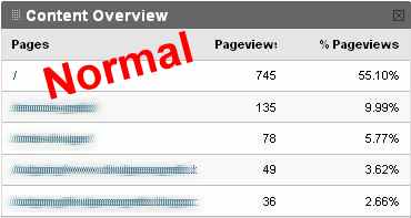 visão global de conteúdo na semana normal visão global de conteúdo na semana normal
