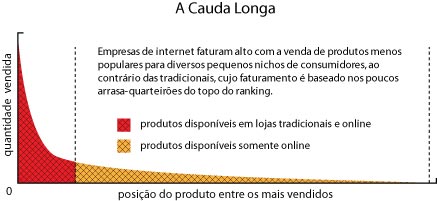 cauda_longa Teoria da Cauda Longa