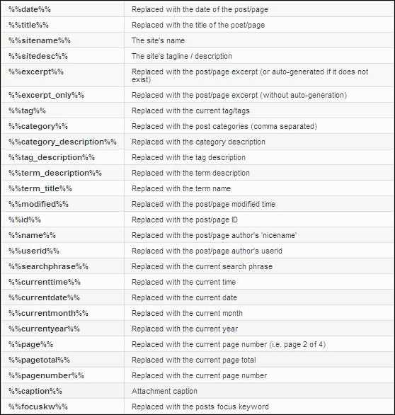 Listas de tags (templates) do WordPress SEO da Yoast tags templates títulos descrições wordpress seo yoast