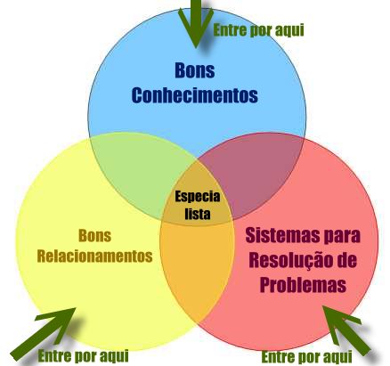 O especialista especialista