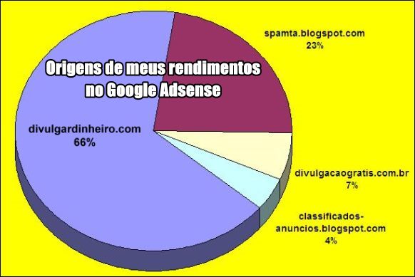 origem origens ganhos google adsense