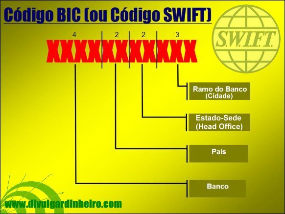 Formato do Código SWIFT (ou Código BIC) format código swift code bic