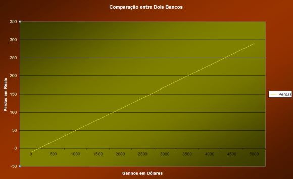 Comparação das Perdas no Google Adsense entre dois Bancos google adsense deságio cotação