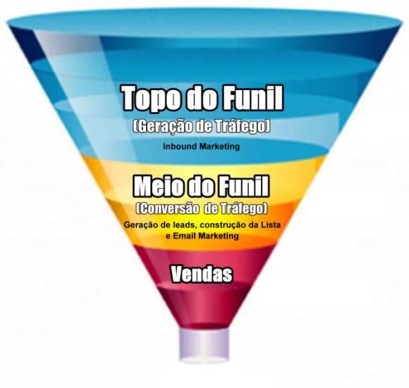 funil-etapas