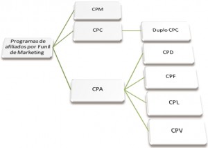 classificacao programas afiliados funil marketing conversao