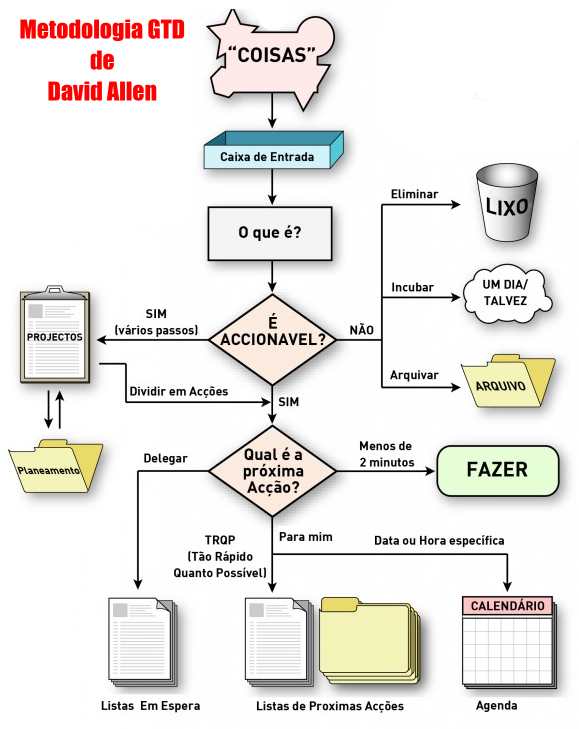 metodologia gtd gestão tempo fluxo