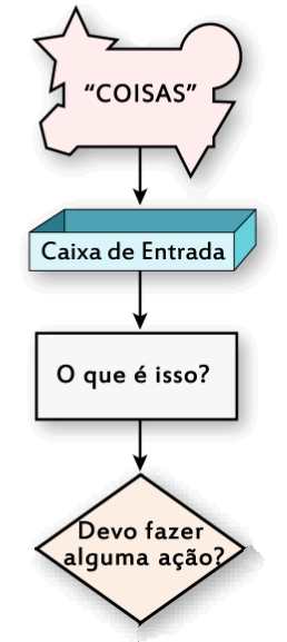 metodologia gtd processamento