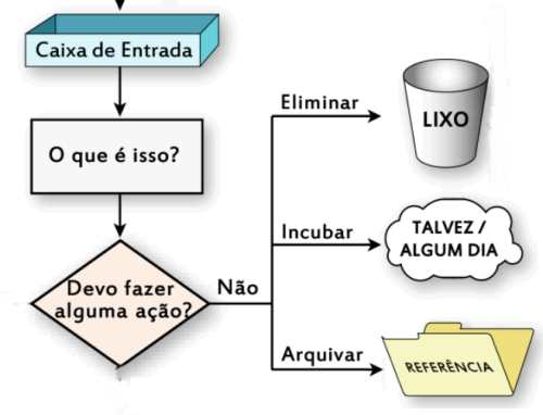 processamento gtd caixa de entrada talvez algum dia arquivo