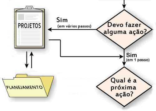 gtd ação projetos planejamento