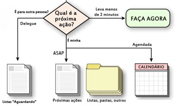 gtd processamento ação listas