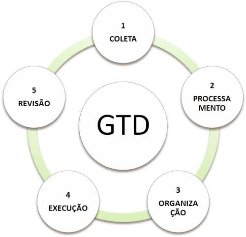 Etapas da Metodologia GTD 