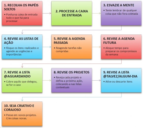 gtd revisao semanal planejamento