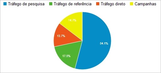 Fontes de Tráfego do blog Divulgar Dinheiro Fontes de Tráfego Google Analytics