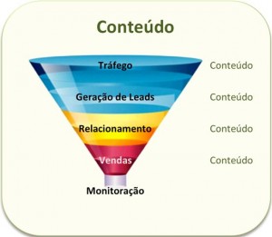 conteudo-funil