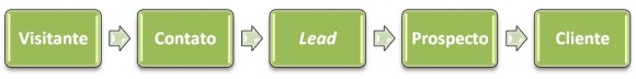 Um cliente potencial dos produtos que você oferece no blog passa por diversas etapas de interesse. Geração de Leas. visitante-contato-lead-prospecto-cliente