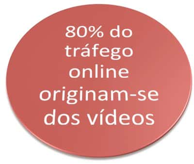80% do tráfego online se origina dos vídeos