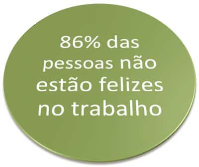 86% das pessoas não estão felizes no trabalho