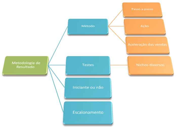 Metodologia de resultados