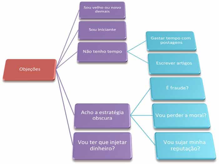 Objeções e medos a empreender online