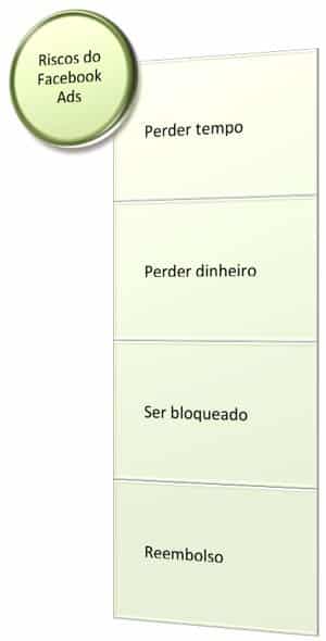 Riscos do Facebook Ads para Afiliados Árbitro