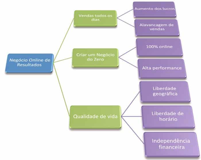 As vantagens de um negócio de sucesso na Internet