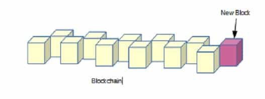 Blockchain de Bitcoins